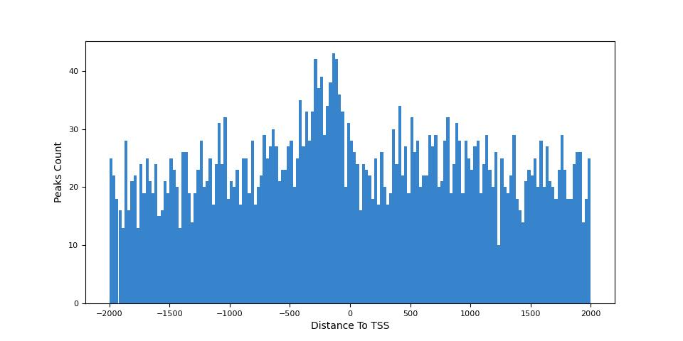 DAP_seq-DistancetoTSS.png