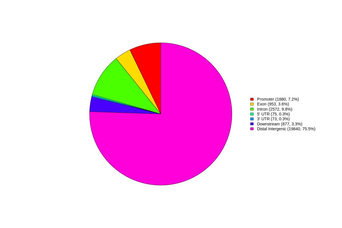 DAP_seq-gene-region.png