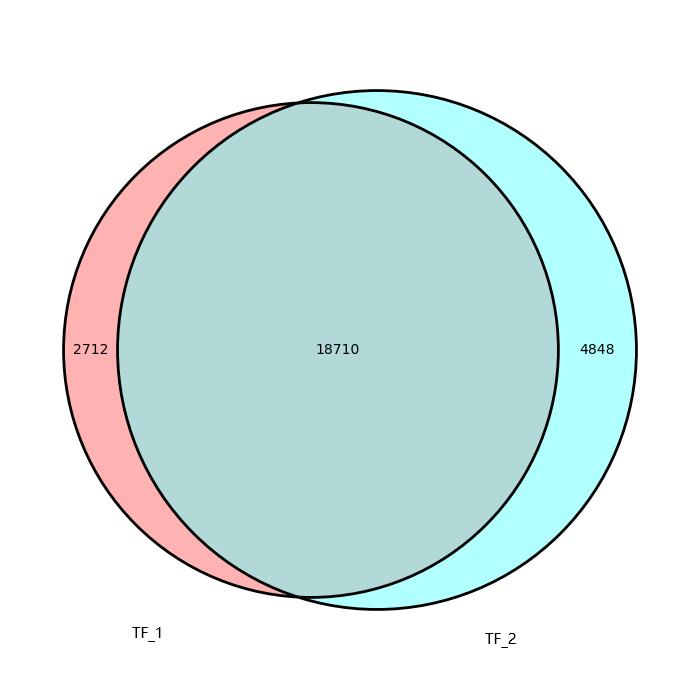 DAP_seq peak venn.png
